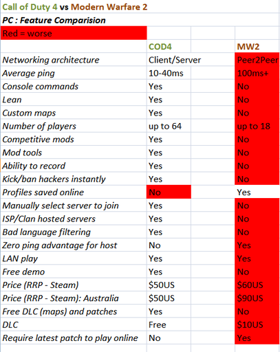 Call of Duty 4: Modern Warfare - CoD4 vs MW2! Ваш выбор?